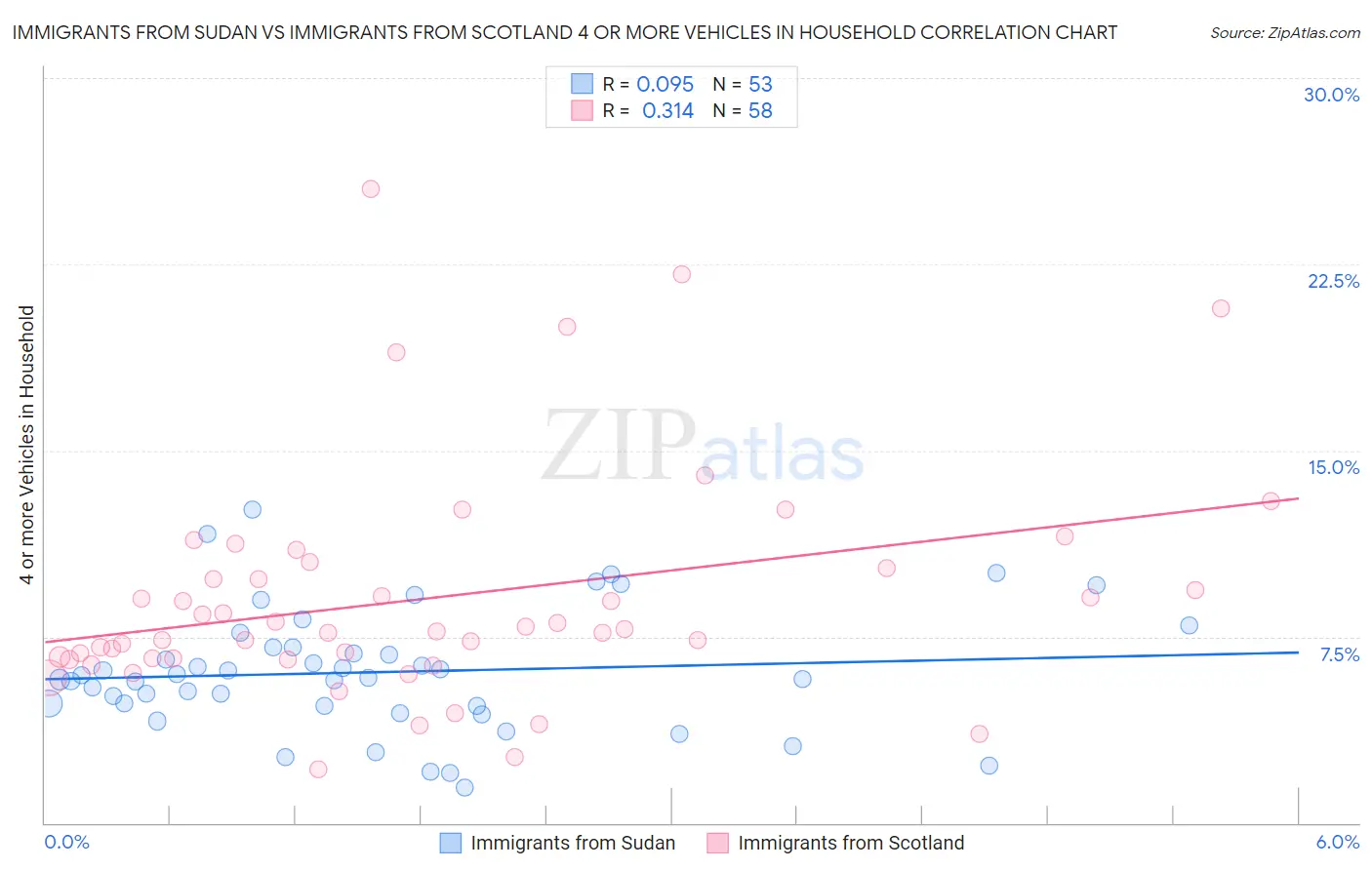 Immigrants from Sudan vs Immigrants from Scotland 4 or more Vehicles in Household