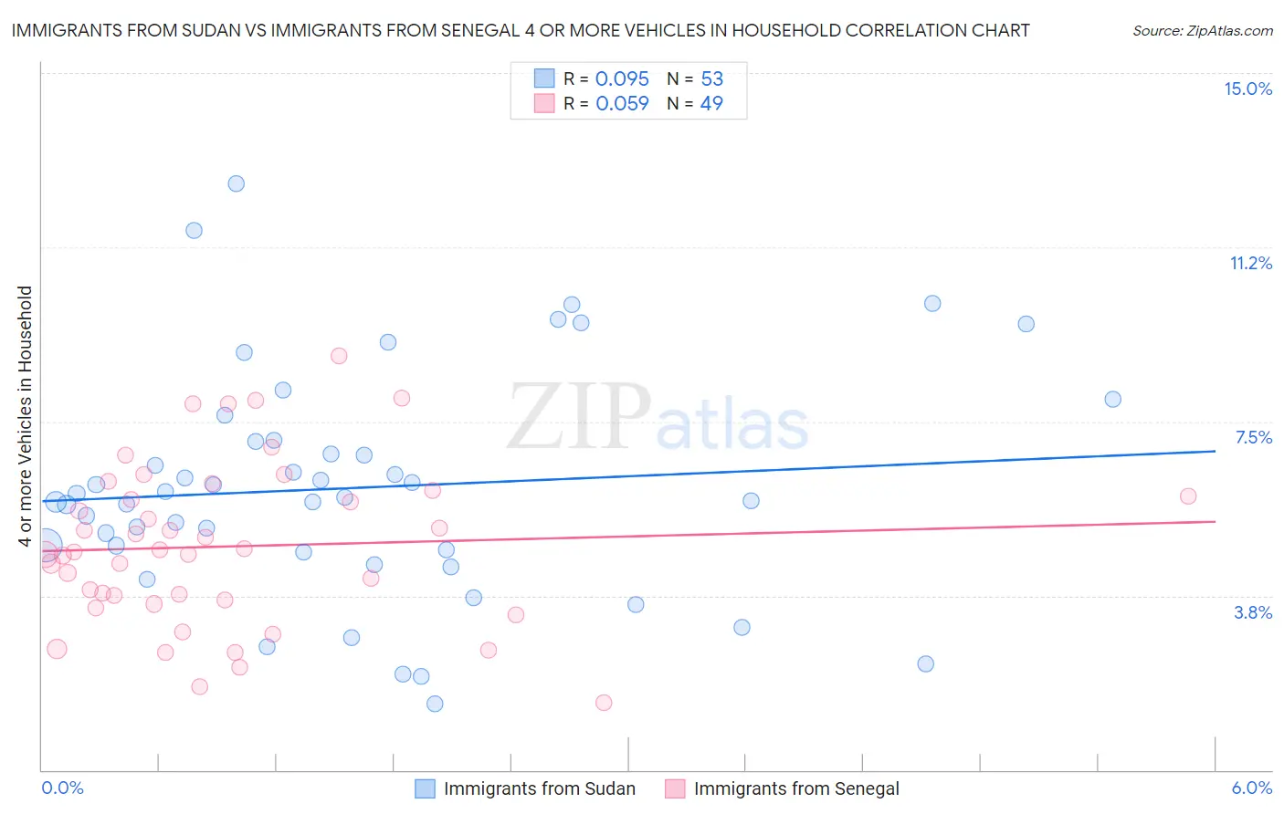 Immigrants from Sudan vs Immigrants from Senegal 4 or more Vehicles in Household