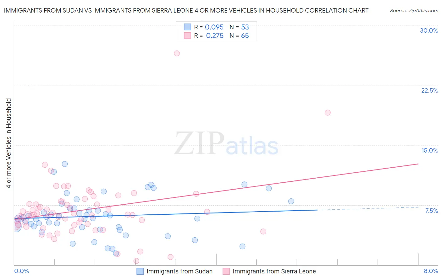 Immigrants from Sudan vs Immigrants from Sierra Leone 4 or more Vehicles in Household