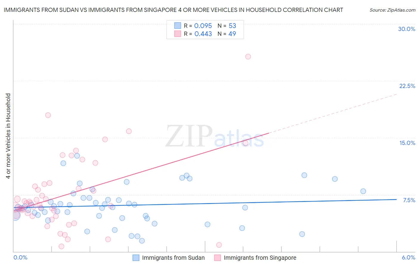 Immigrants from Sudan vs Immigrants from Singapore 4 or more Vehicles in Household