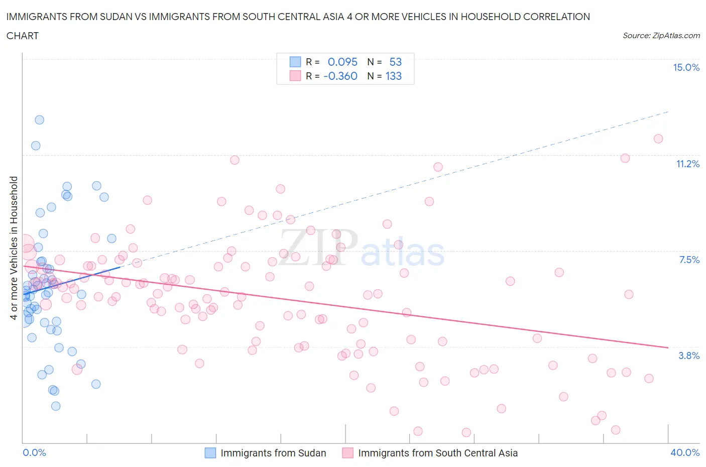 Immigrants from Sudan vs Immigrants from South Central Asia 4 or more Vehicles in Household