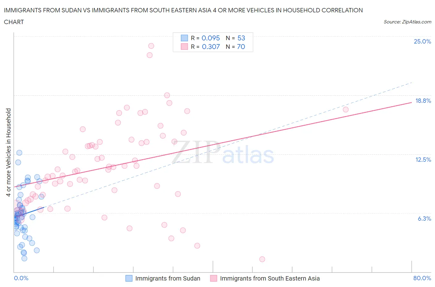 Immigrants from Sudan vs Immigrants from South Eastern Asia 4 or more Vehicles in Household