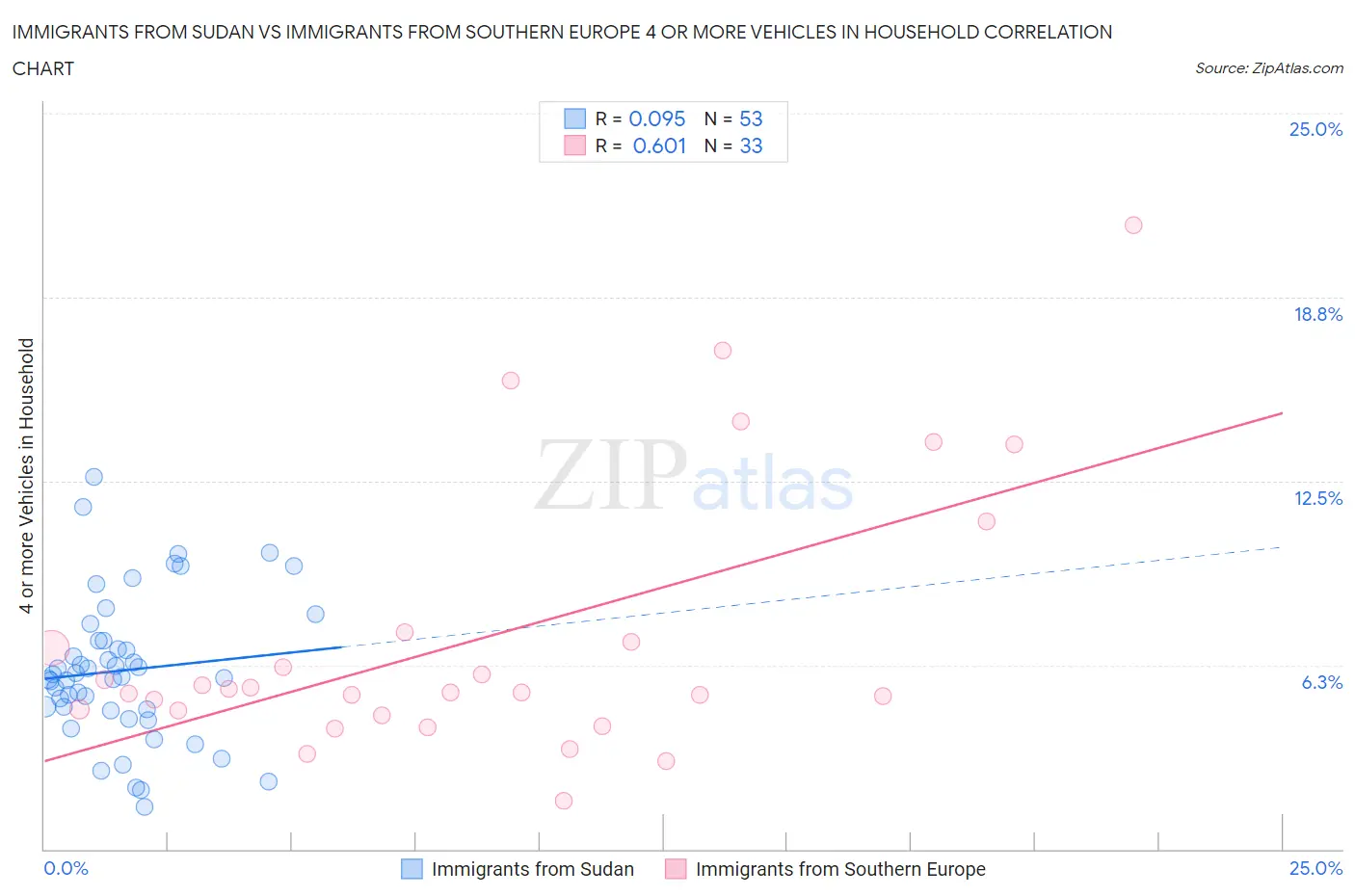 Immigrants from Sudan vs Immigrants from Southern Europe 4 or more Vehicles in Household