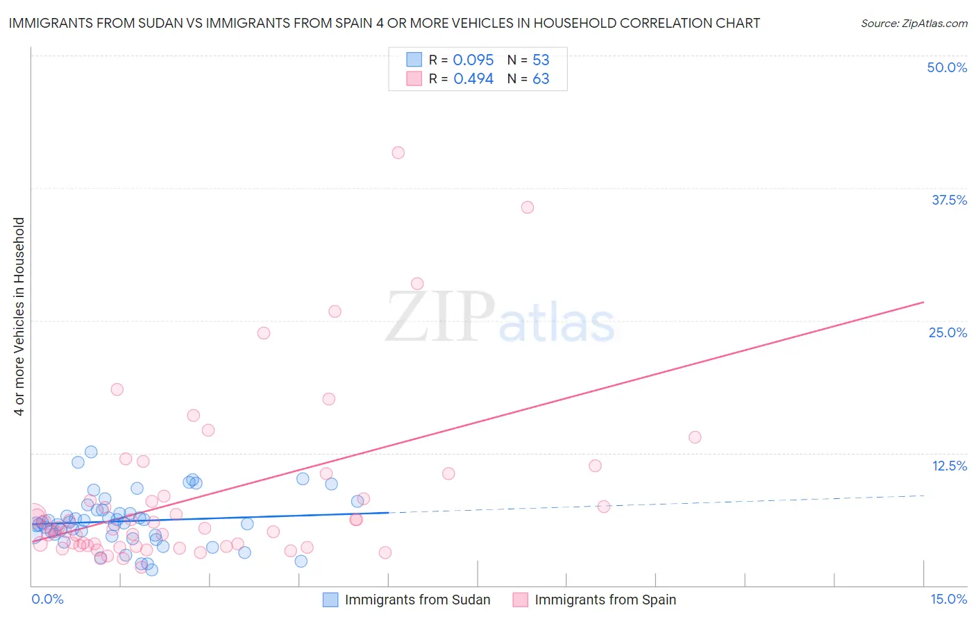 Immigrants from Sudan vs Immigrants from Spain 4 or more Vehicles in Household