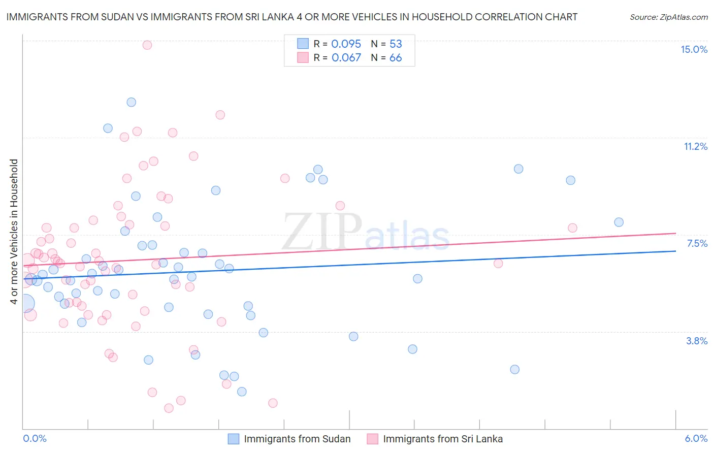 Immigrants from Sudan vs Immigrants from Sri Lanka 4 or more Vehicles in Household