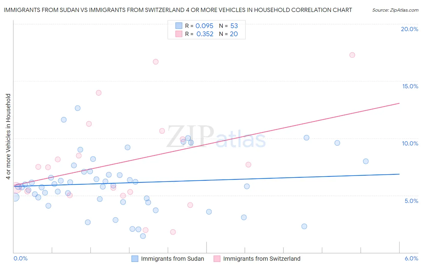 Immigrants from Sudan vs Immigrants from Switzerland 4 or more Vehicles in Household