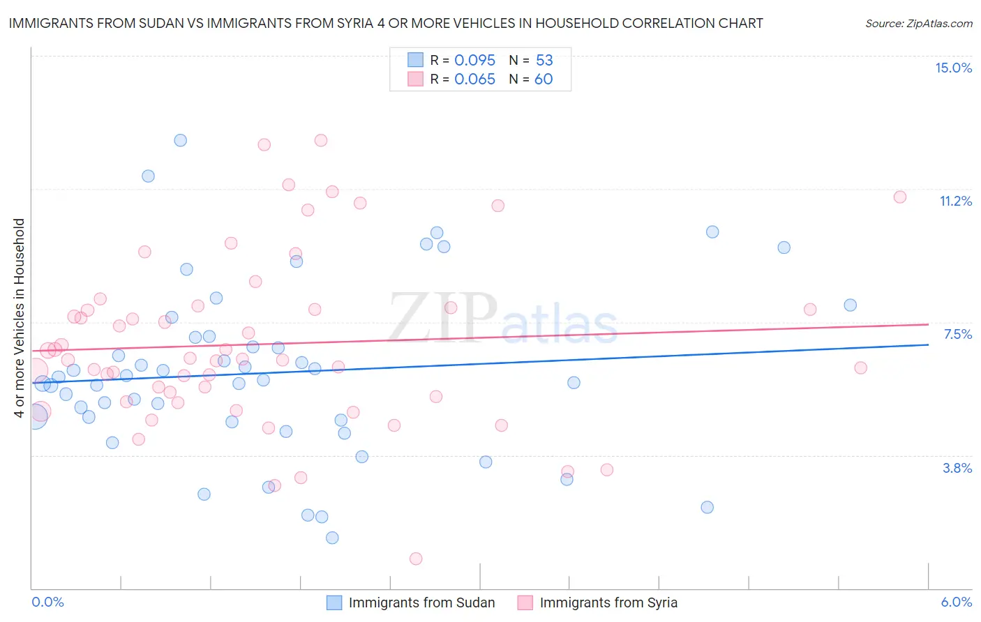 Immigrants from Sudan vs Immigrants from Syria 4 or more Vehicles in Household