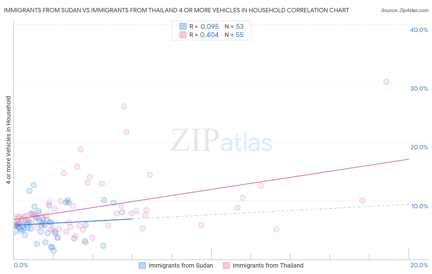 Immigrants from Sudan vs Immigrants from Thailand 4 or more Vehicles in Household