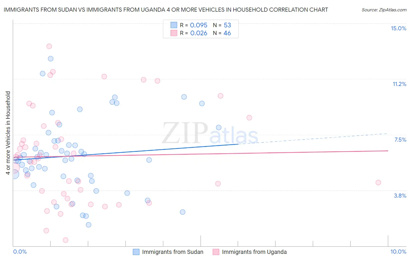 Immigrants from Sudan vs Immigrants from Uganda 4 or more Vehicles in Household