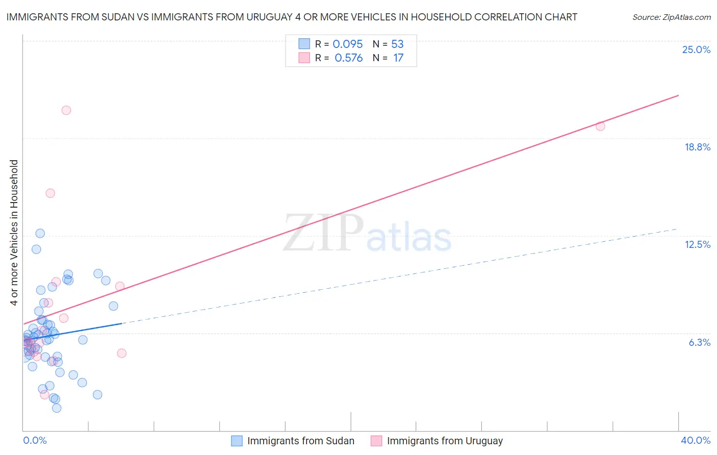 Immigrants from Sudan vs Immigrants from Uruguay 4 or more Vehicles in Household