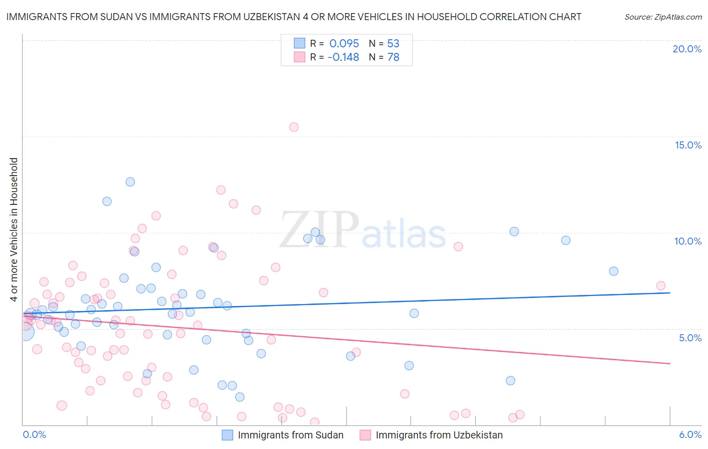 Immigrants from Sudan vs Immigrants from Uzbekistan 4 or more Vehicles in Household