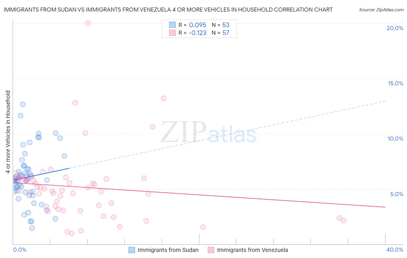 Immigrants from Sudan vs Immigrants from Venezuela 4 or more Vehicles in Household