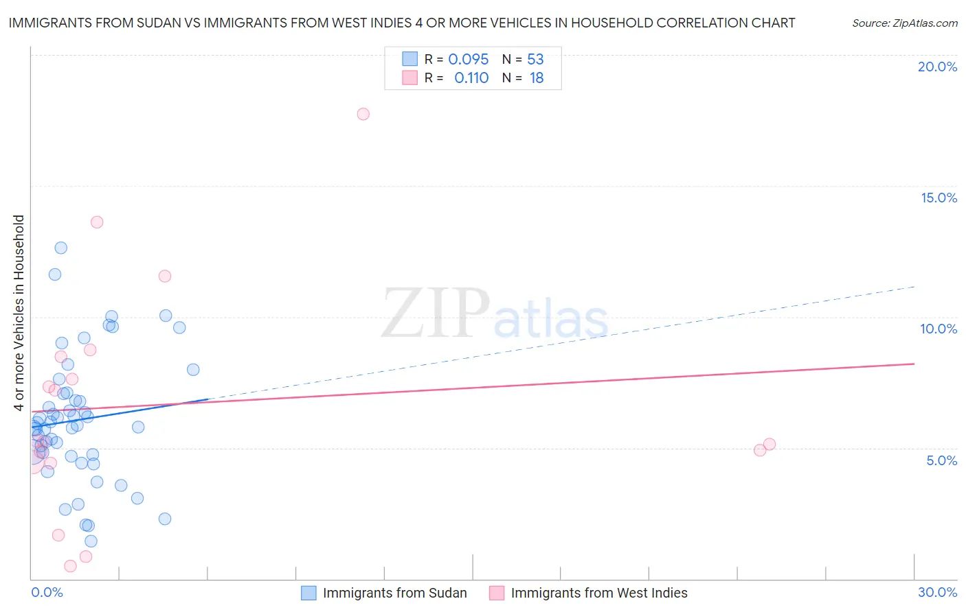 Immigrants from Sudan vs Immigrants from West Indies 4 or more Vehicles in Household