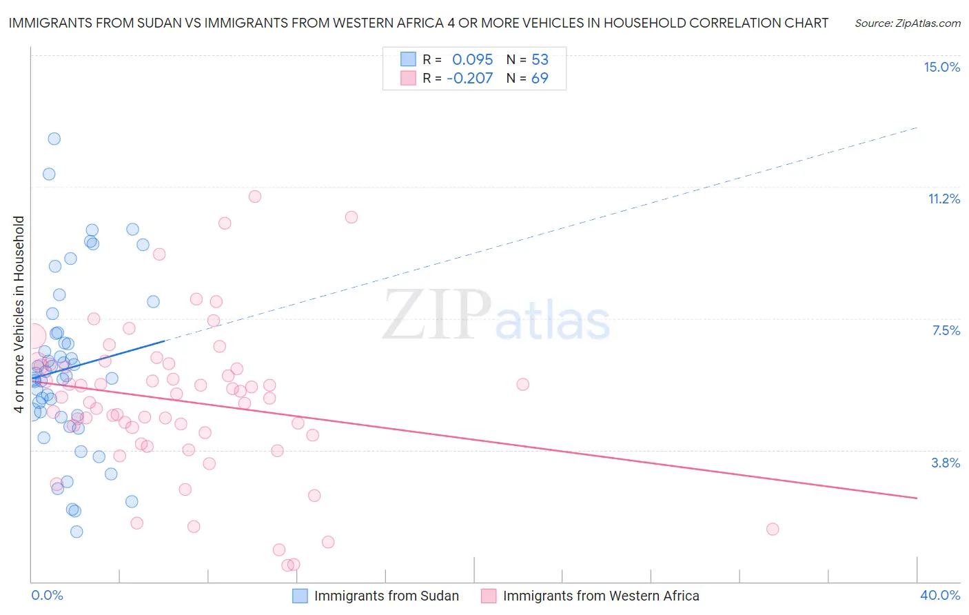 Immigrants from Sudan vs Immigrants from Western Africa 4 or more Vehicles in Household