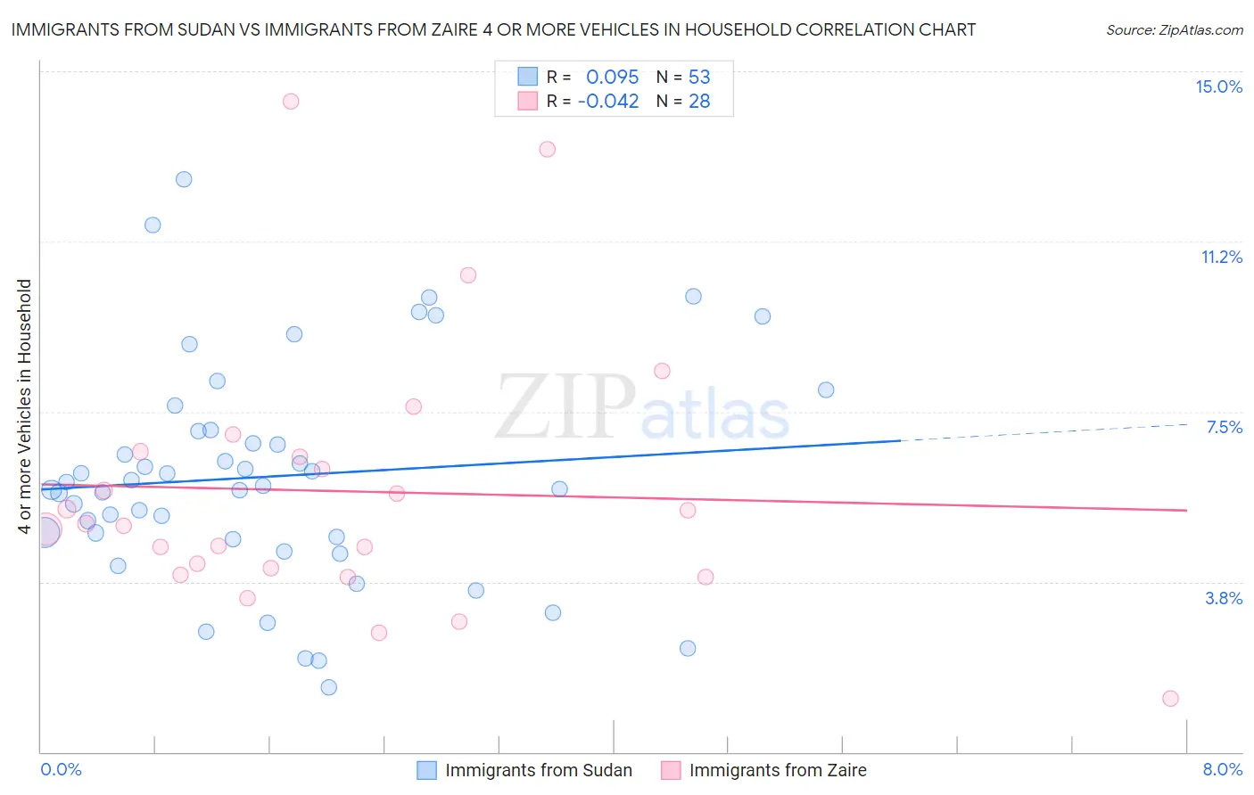 Immigrants from Sudan vs Immigrants from Zaire 4 or more Vehicles in Household