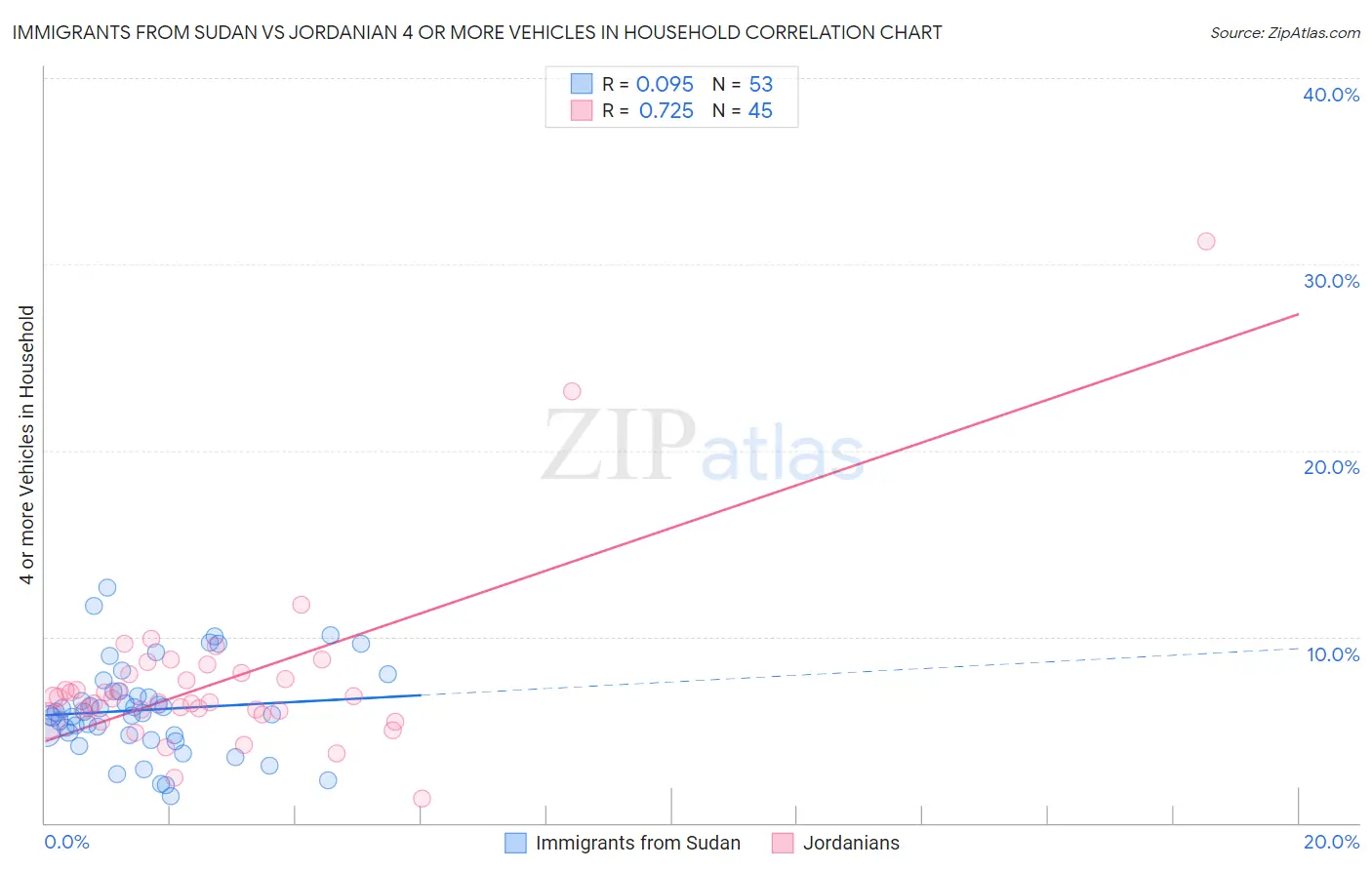 Immigrants from Sudan vs Jordanian 4 or more Vehicles in Household