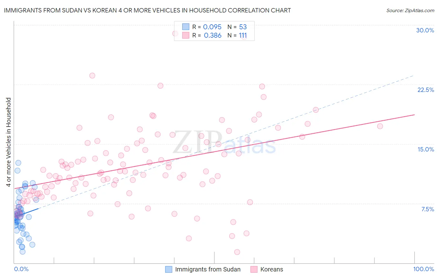 Immigrants from Sudan vs Korean 4 or more Vehicles in Household