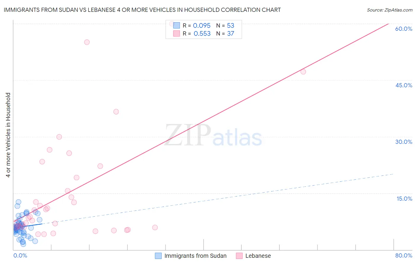 Immigrants from Sudan vs Lebanese 4 or more Vehicles in Household