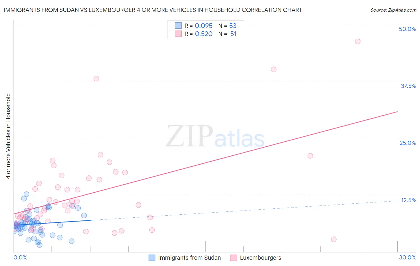 Immigrants from Sudan vs Luxembourger 4 or more Vehicles in Household