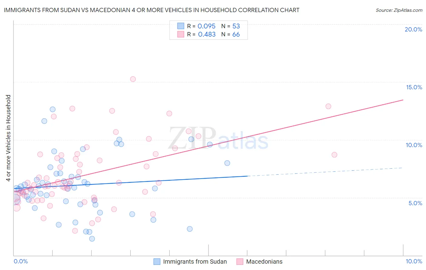 Immigrants from Sudan vs Macedonian 4 or more Vehicles in Household