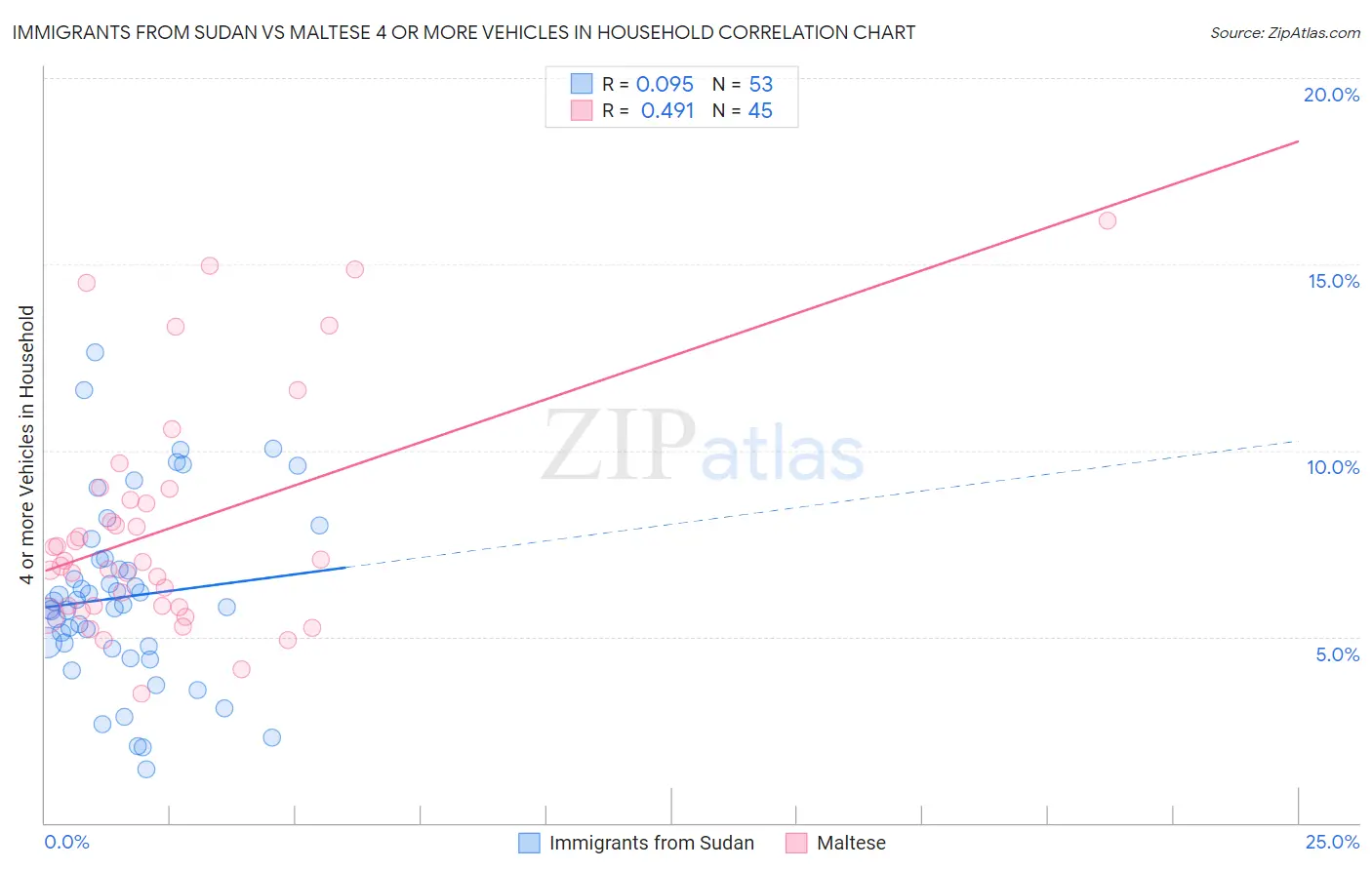 Immigrants from Sudan vs Maltese 4 or more Vehicles in Household