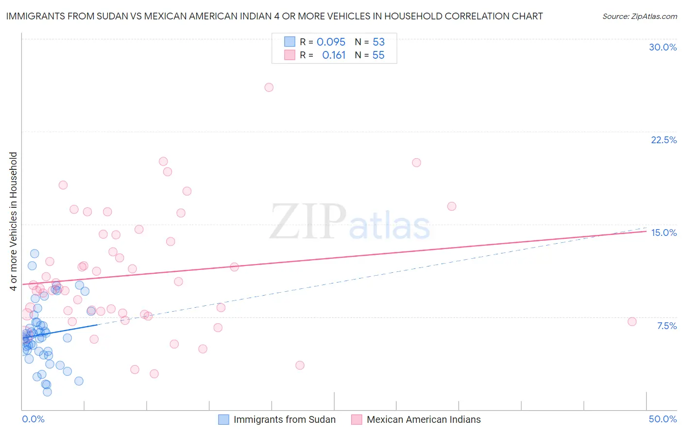 Immigrants from Sudan vs Mexican American Indian 4 or more Vehicles in Household