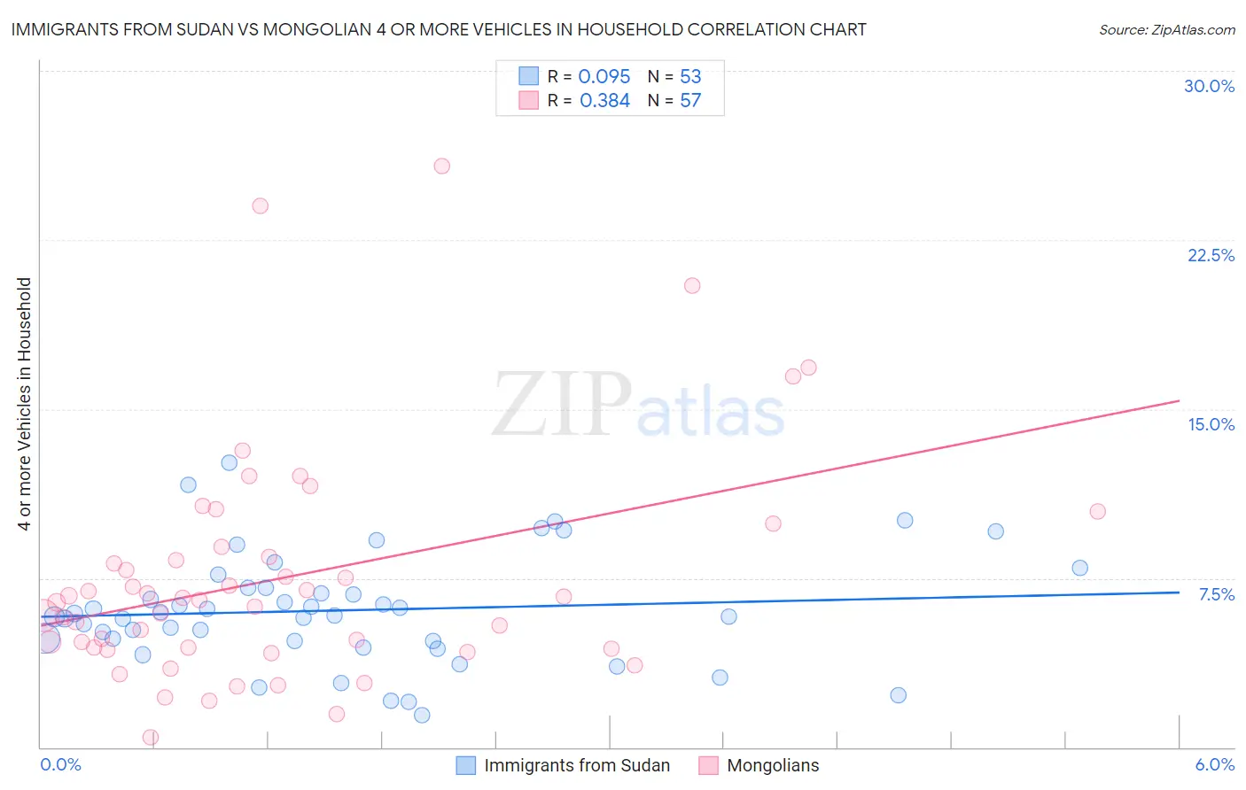 Immigrants from Sudan vs Mongolian 4 or more Vehicles in Household