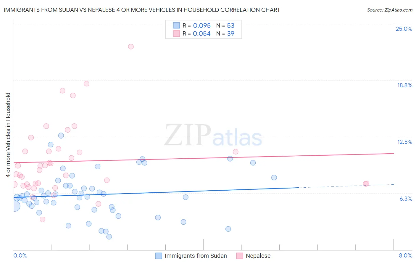 Immigrants from Sudan vs Nepalese 4 or more Vehicles in Household