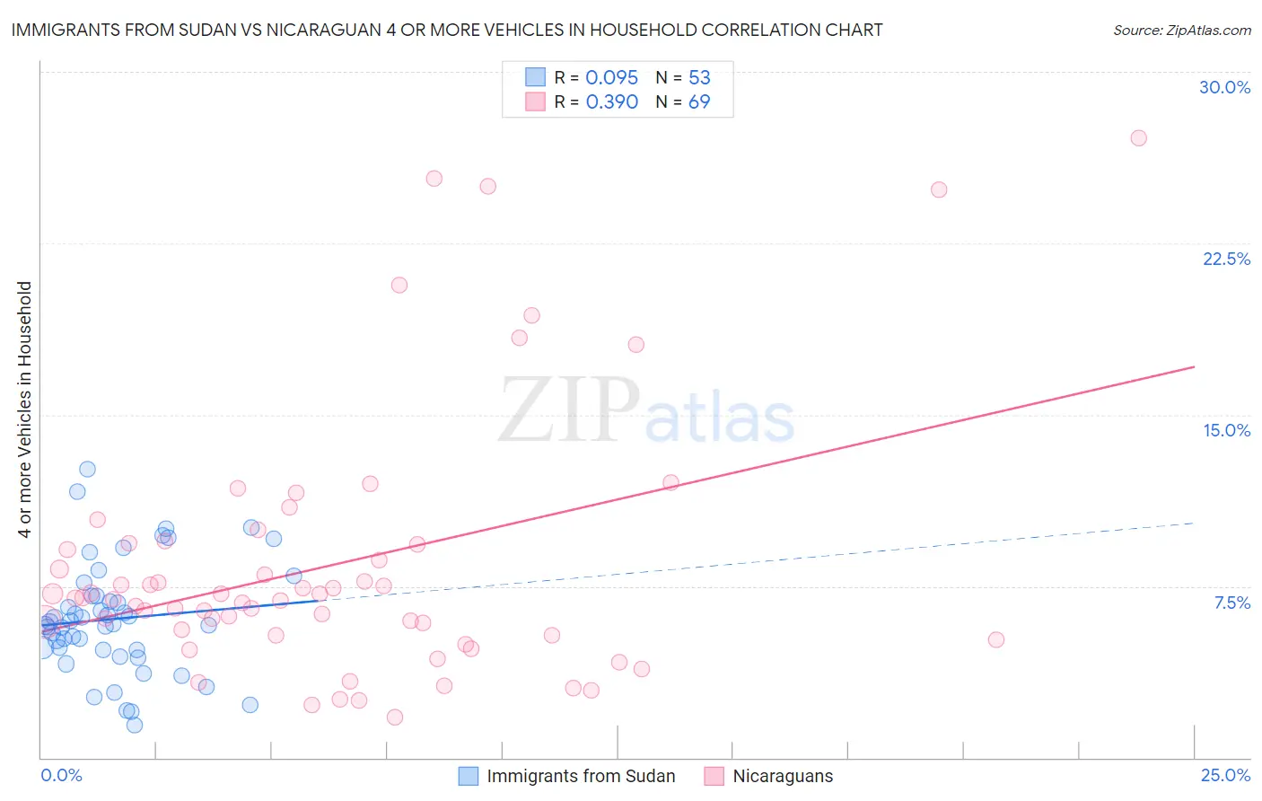 Immigrants from Sudan vs Nicaraguan 4 or more Vehicles in Household