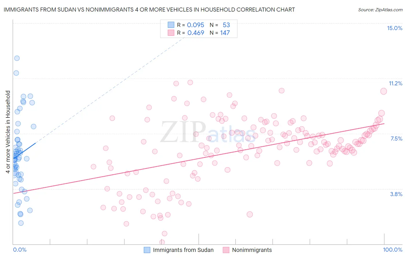 Immigrants from Sudan vs Nonimmigrants 4 or more Vehicles in Household