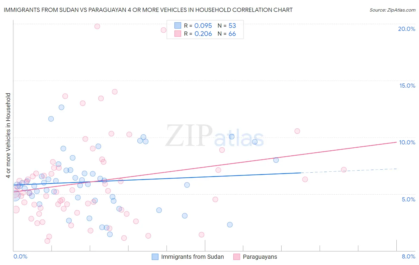 Immigrants from Sudan vs Paraguayan 4 or more Vehicles in Household
