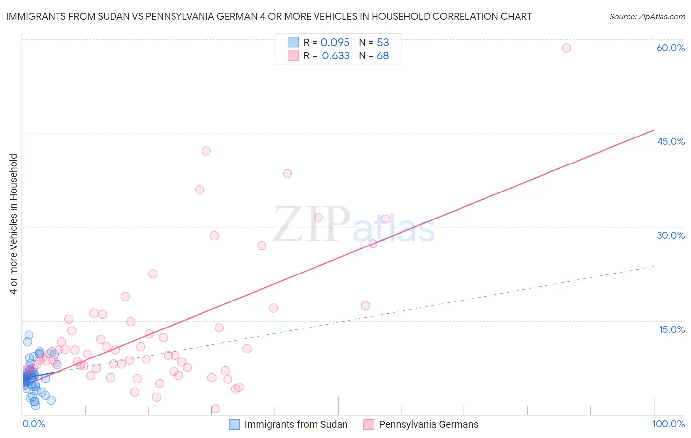 Immigrants from Sudan vs Pennsylvania German 4 or more Vehicles in Household
