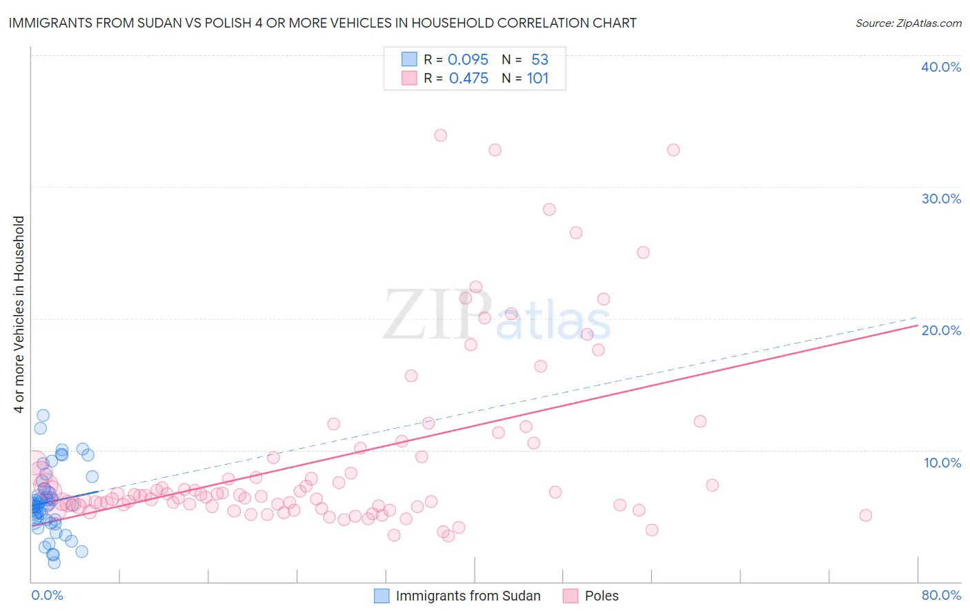 Immigrants from Sudan vs Polish 4 or more Vehicles in Household