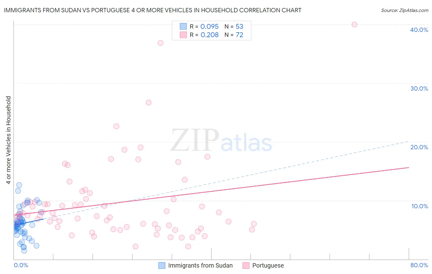 Immigrants from Sudan vs Portuguese 4 or more Vehicles in Household