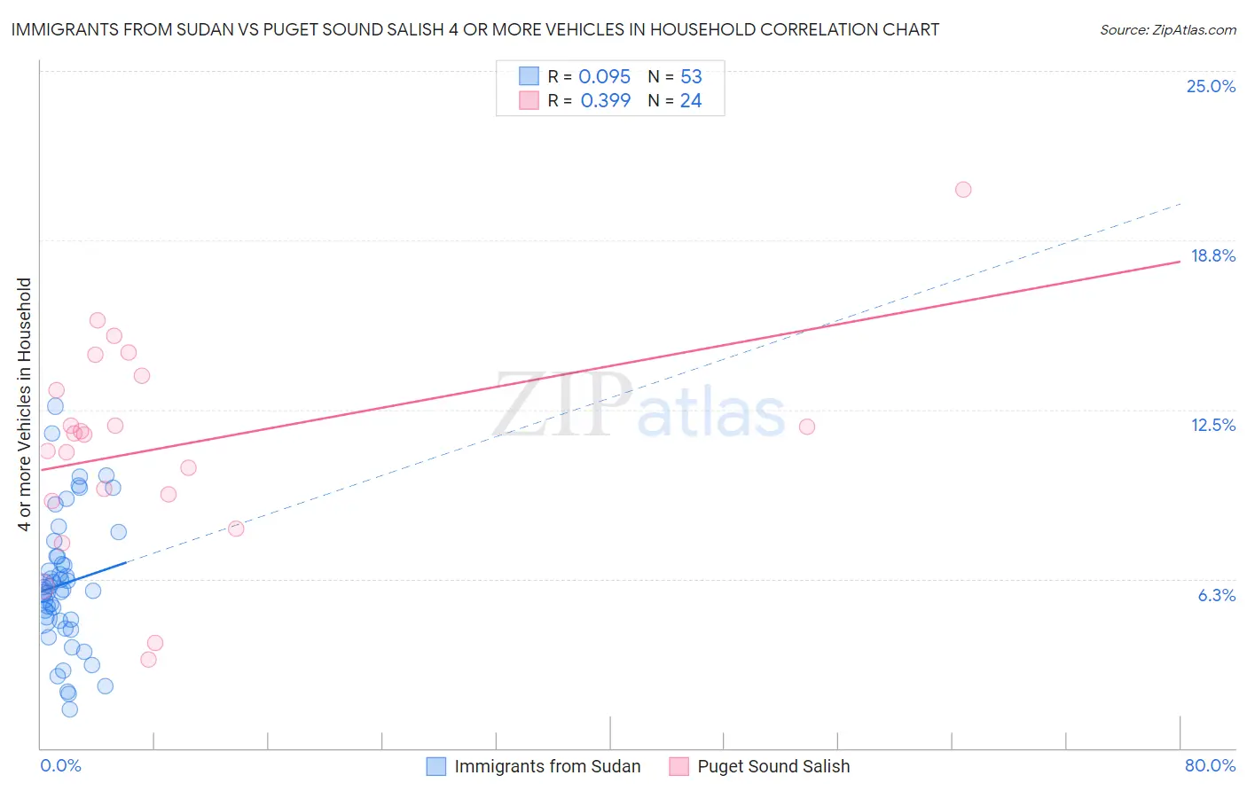 Immigrants from Sudan vs Puget Sound Salish 4 or more Vehicles in Household