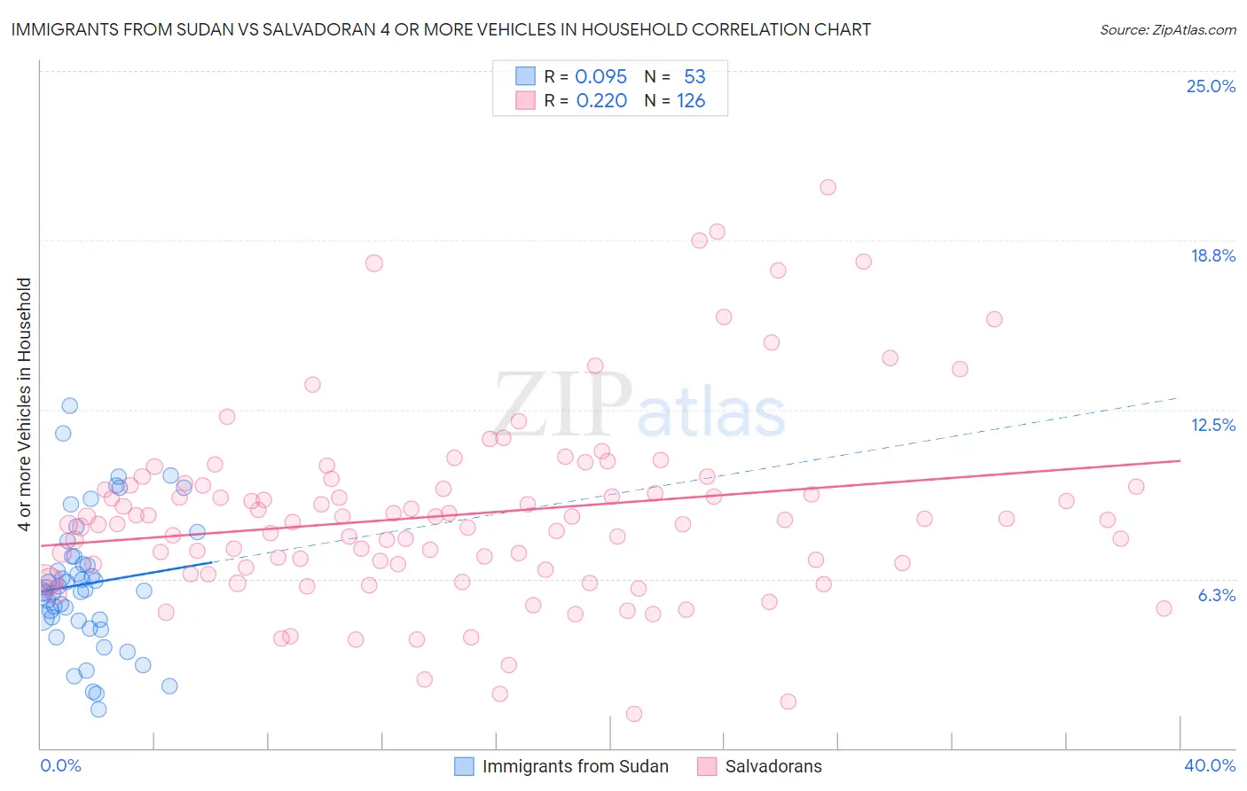 Immigrants from Sudan vs Salvadoran 4 or more Vehicles in Household