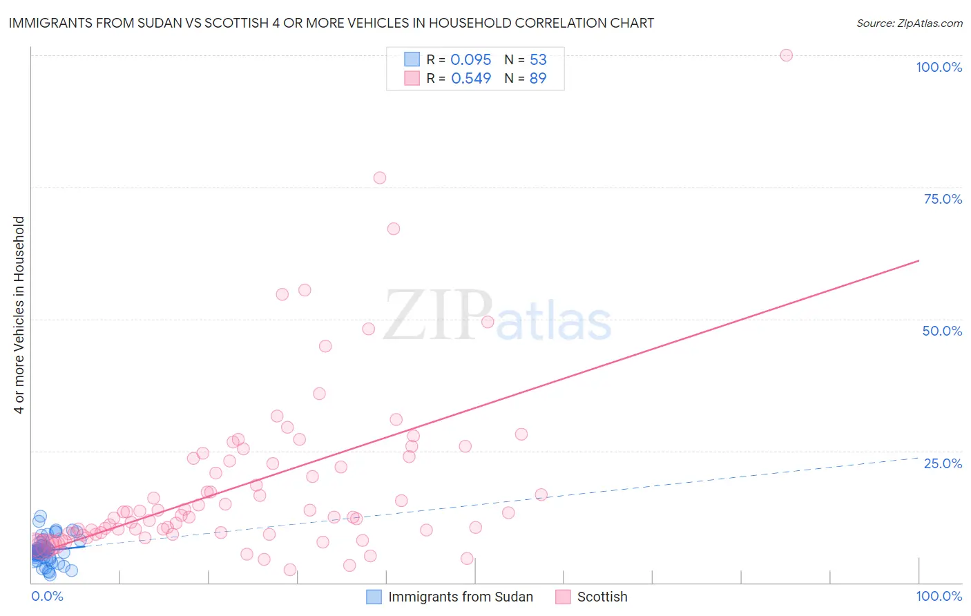 Immigrants from Sudan vs Scottish 4 or more Vehicles in Household