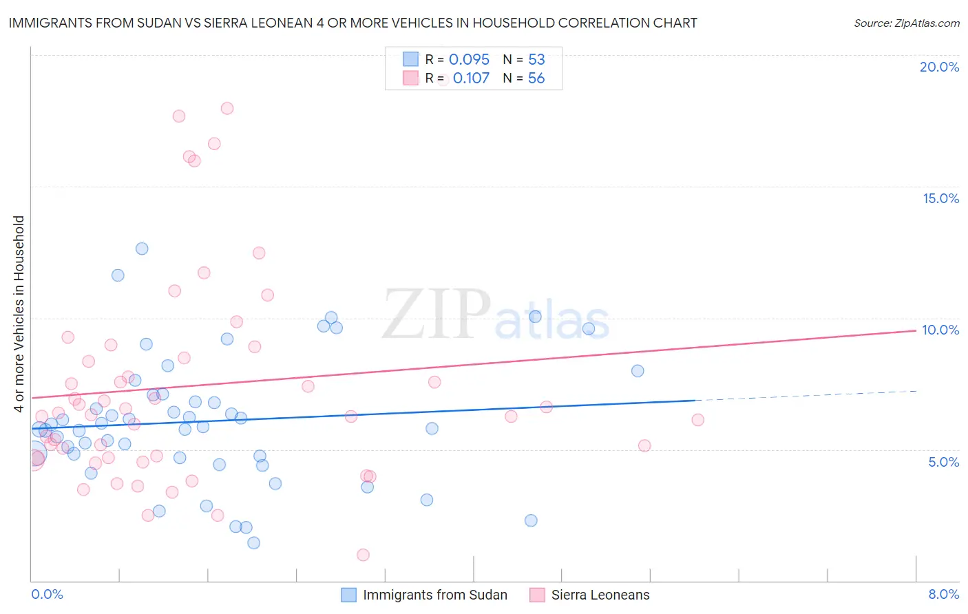 Immigrants from Sudan vs Sierra Leonean 4 or more Vehicles in Household
