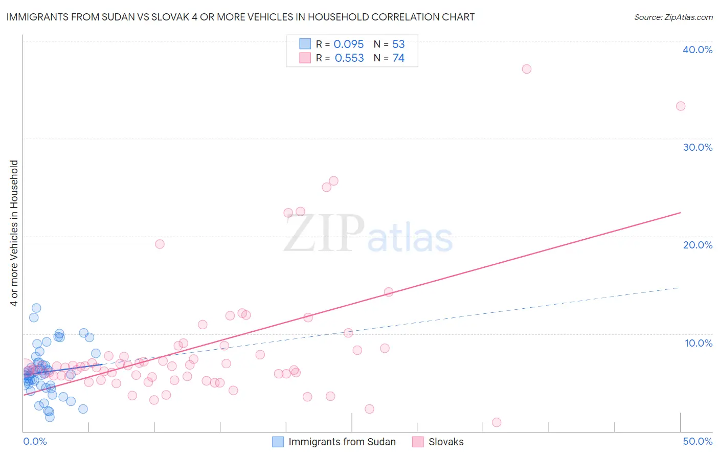 Immigrants from Sudan vs Slovak 4 or more Vehicles in Household