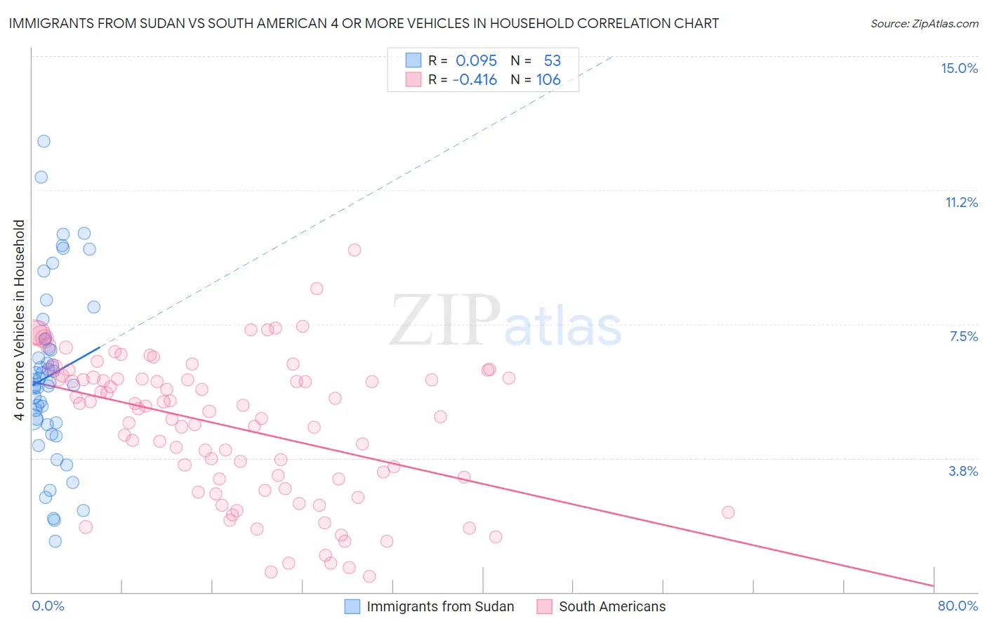 Immigrants from Sudan vs South American 4 or more Vehicles in Household