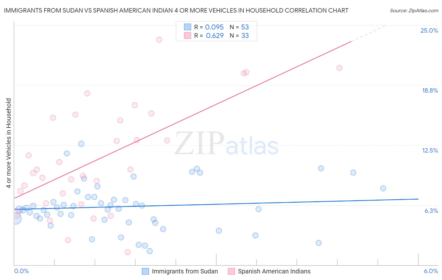 Immigrants from Sudan vs Spanish American Indian 4 or more Vehicles in Household