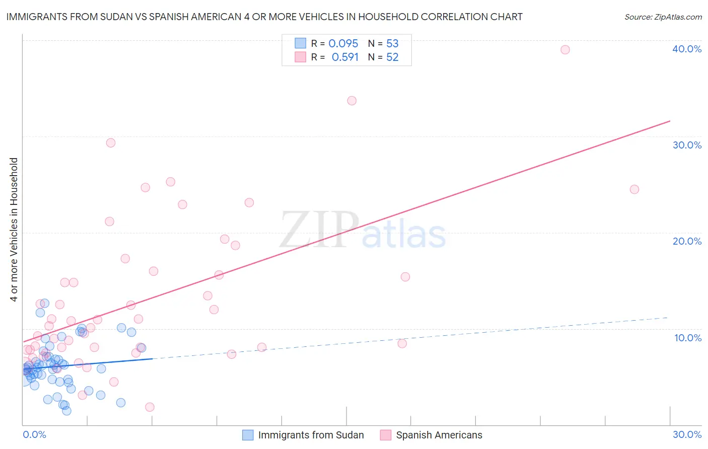 Immigrants from Sudan vs Spanish American 4 or more Vehicles in Household