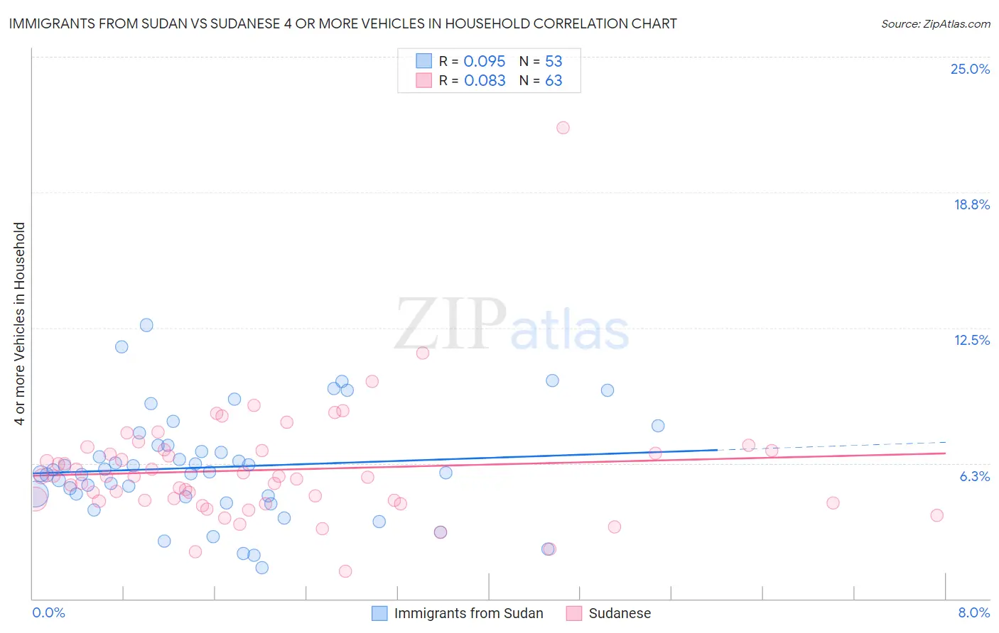 Immigrants from Sudan vs Sudanese 4 or more Vehicles in Household