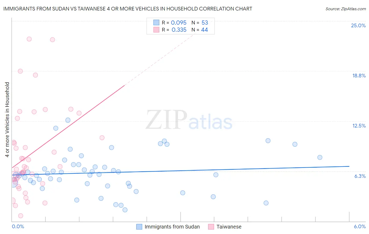 Immigrants from Sudan vs Taiwanese 4 or more Vehicles in Household