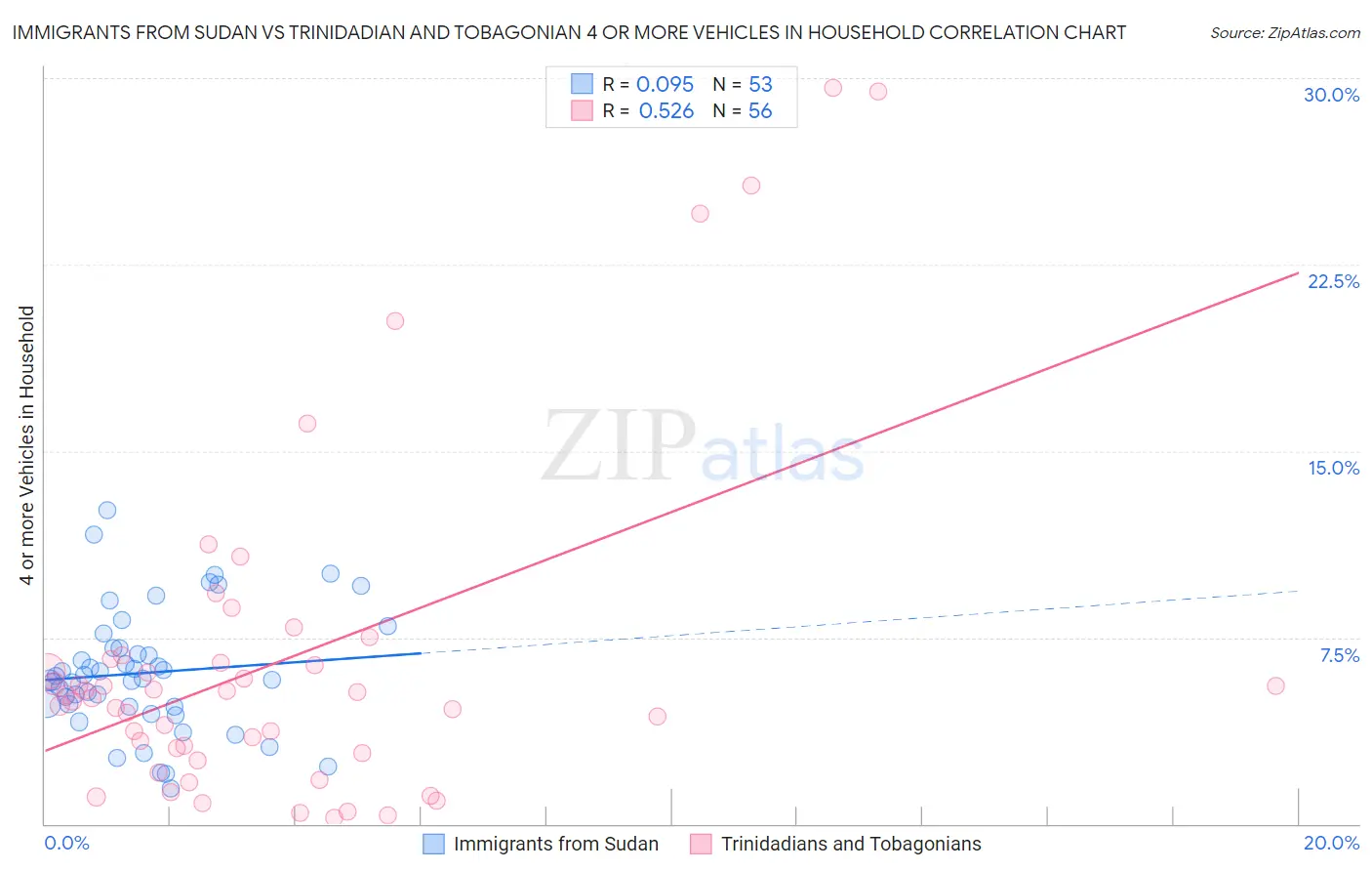 Immigrants from Sudan vs Trinidadian and Tobagonian 4 or more Vehicles in Household