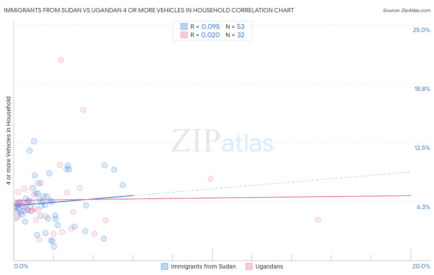 Immigrants from Sudan vs Ugandan 4 or more Vehicles in Household