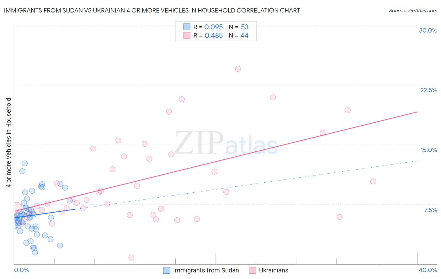 Immigrants from Sudan vs Ukrainian 4 or more Vehicles in Household