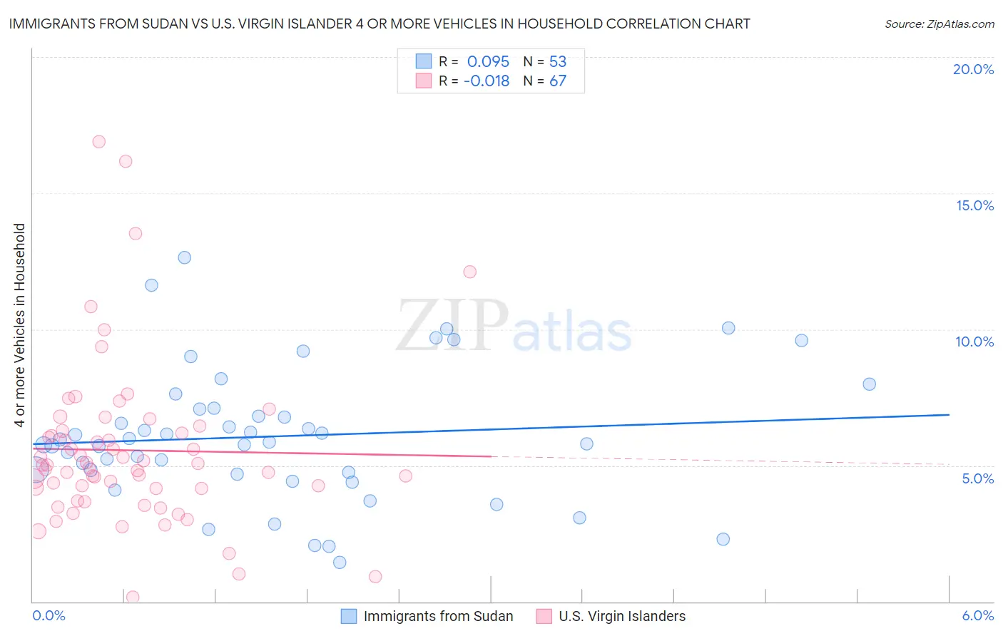 Immigrants from Sudan vs U.S. Virgin Islander 4 or more Vehicles in Household