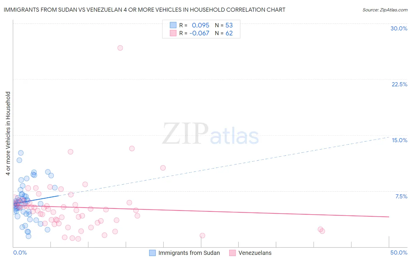 Immigrants from Sudan vs Venezuelan 4 or more Vehicles in Household