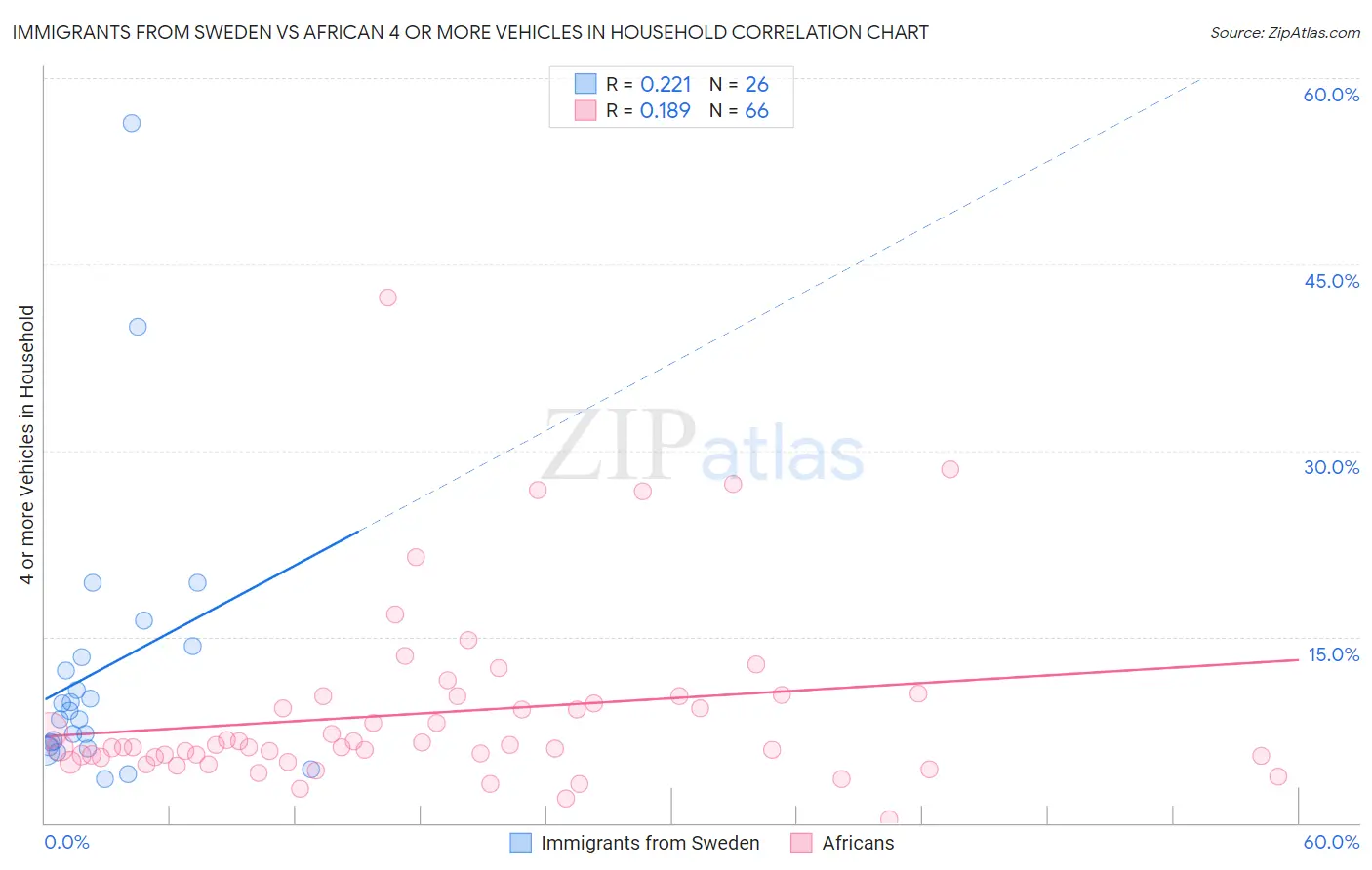 Immigrants from Sweden vs African 4 or more Vehicles in Household
